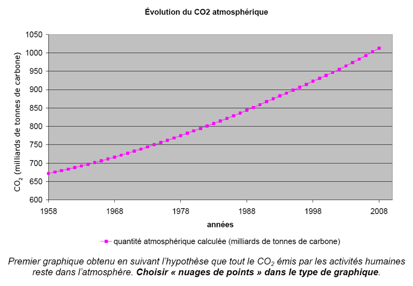 Évolution du CO2 atmosphérique suivant l'hypothèse que tout le CO2 émis par les activités humaines reste dans l'atmosphère