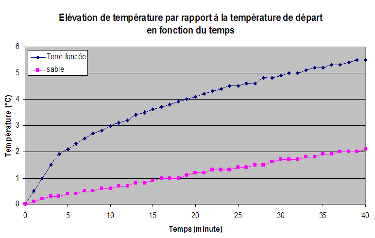 Résultats avec un sol sombre et un sol clair : mesure de l'élévation de la température par rapport à la température initiale