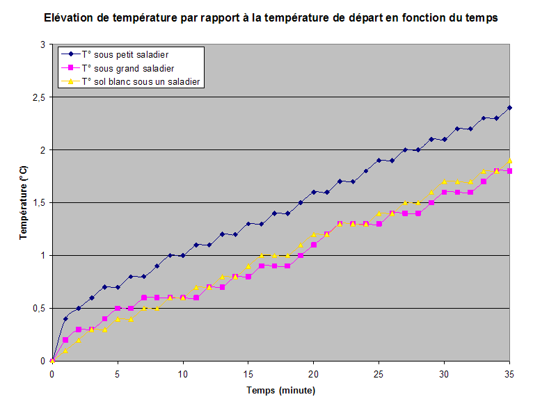 Résultats avec deux récipients : augmentation de la température par rapport à celle du départ