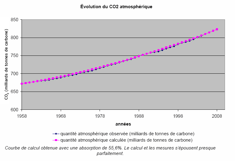 Evolution du CO2 atmosphérique, mesures et calcul avec une absorption à 55%