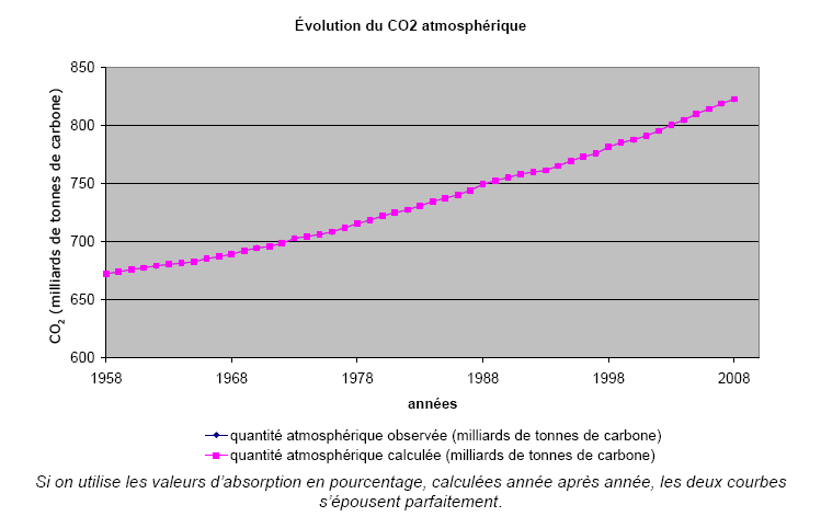 Evolution du CO2 atmosphérique avec une absorption calculée année par année