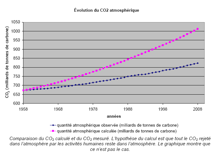 Comparaison calcul simple et mesures du CO2 atmosphérique