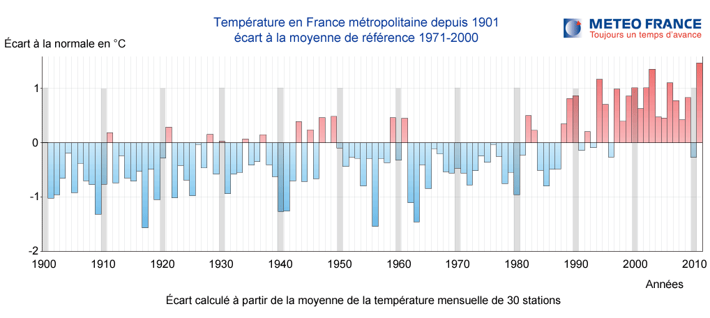 Représentation des températures françaises entre 1901 et 2008 par MétéoFrance