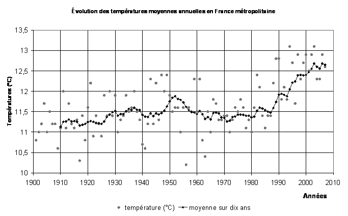 représentation des températures françaises avec moyennes décennales