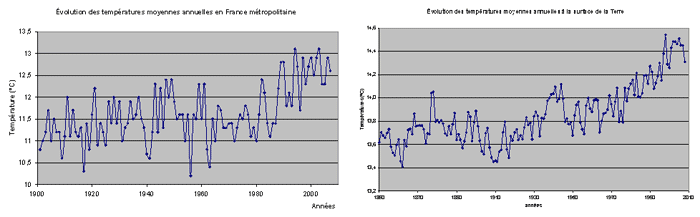 Comparaison température monde-température France, à des échelles  différentes