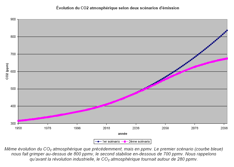 Même graphe d'évolution du CO2 atmosphérique, mais en ppmv