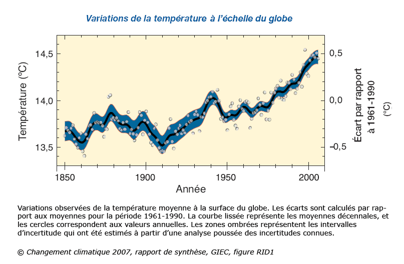 Les températures globales de 1850 à 2007