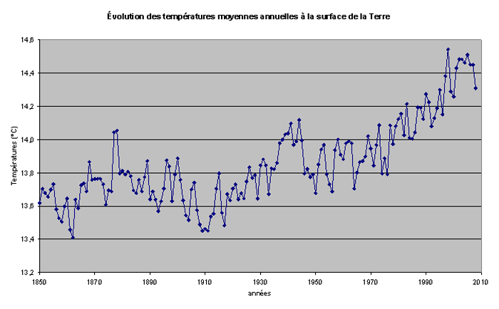 Evolution des températures mondiales entre 1850 et 2008